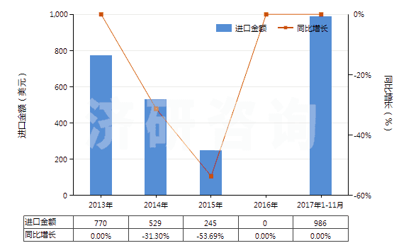 2013-2017年11月中國麻黃堿及其鹽(HS29394100)進(jìn)口總額及增速統(tǒng)計(jì)